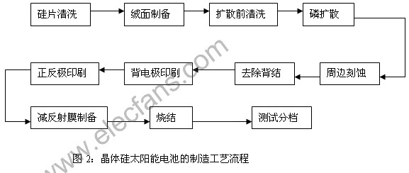 晶体硅太阳能电池的制造工艺流程