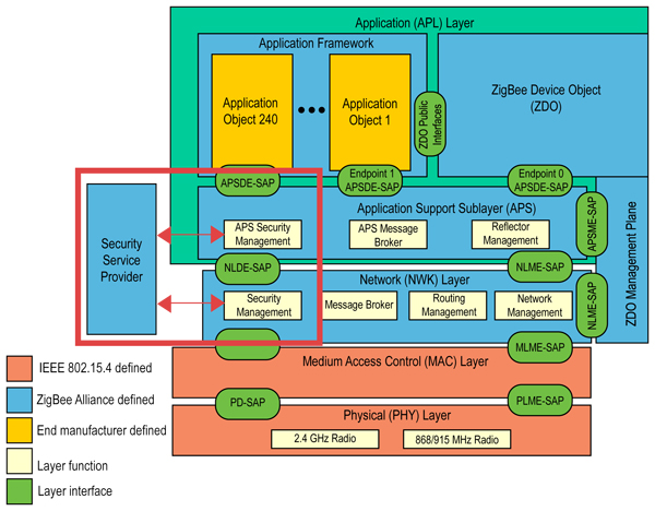 security issues with wi-fi bluetooth and zigbee